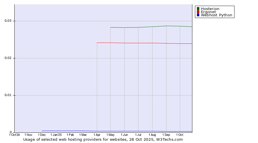Historical trends in the usage of Hosterion vs. Ergonet vs. Webhost Python