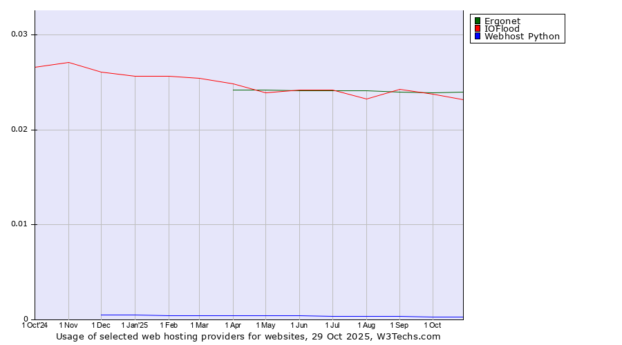 Historical trends in the usage of Ergonet vs. IOFlood vs. Webhost Python