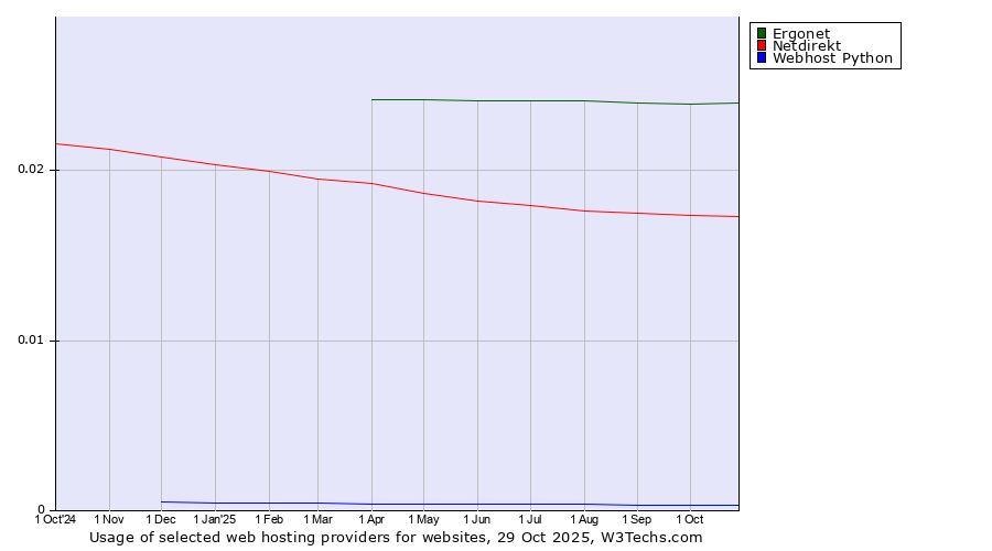 Historical trends in the usage of Ergonet vs. Netdirekt vs. Webhost Python