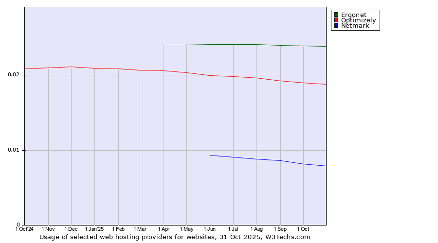 Historical trends in the usage of Ergonet vs. Optimizely vs. Netmark