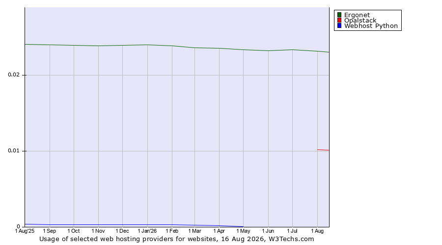 Historical trends in the usage of Ergonet vs. Opalstack vs. Webhost Python