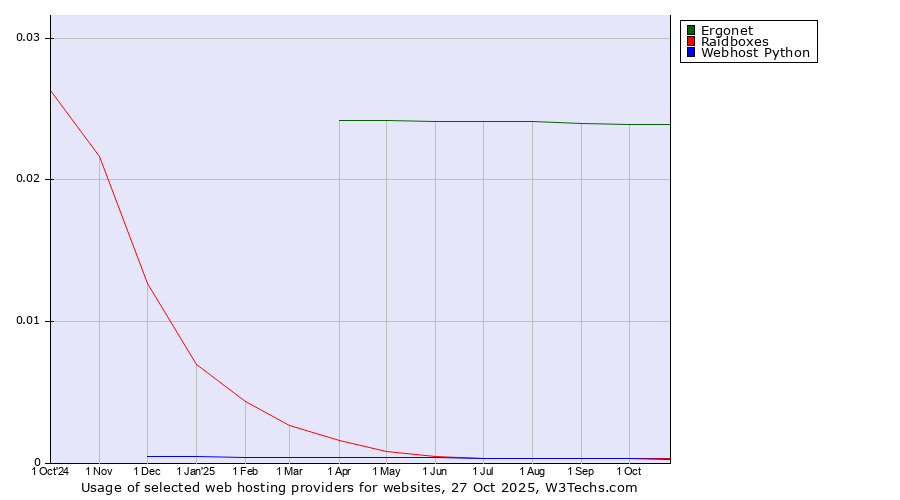 Historical trends in the usage of Ergonet vs. Raidboxes vs. Webhost Python