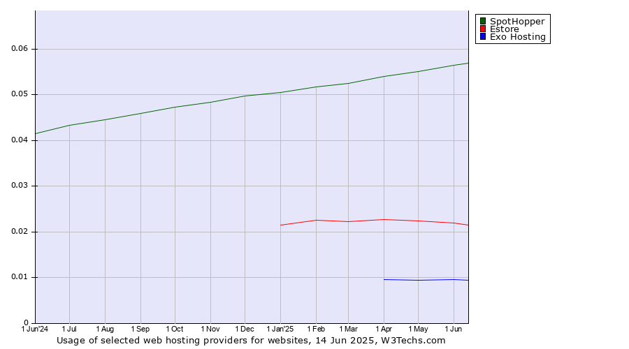 Historical trends in the usage of SpotHopper vs. Estore vs. Exo Hosting