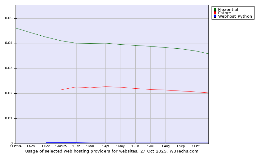 Historical trends in the usage of Flexential vs. Estore vs. Webhost Python