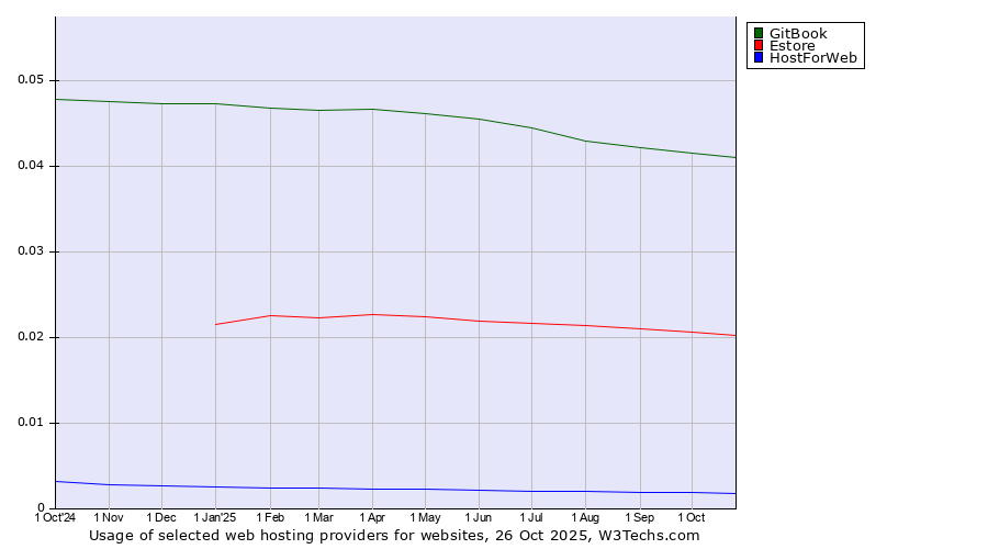 Historical trends in the usage of GitBook vs. Estore vs. HostForWeb