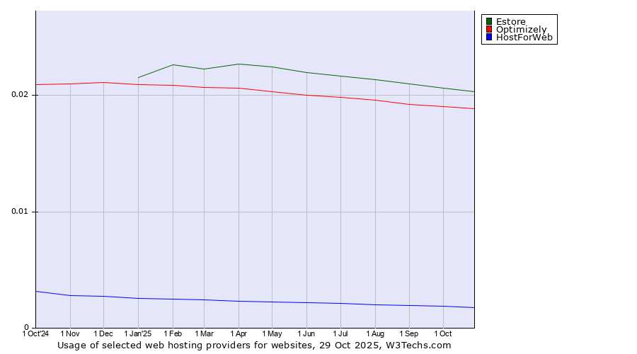 Historical trends in the usage of Estore vs. Optimizely vs. HostForWeb