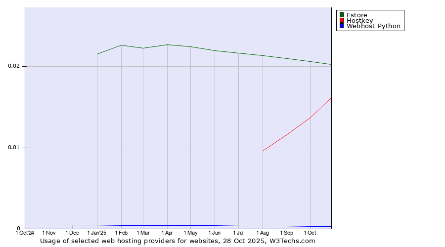 Historical trends in the usage of Estore vs. Hostkey vs. Webhost Python