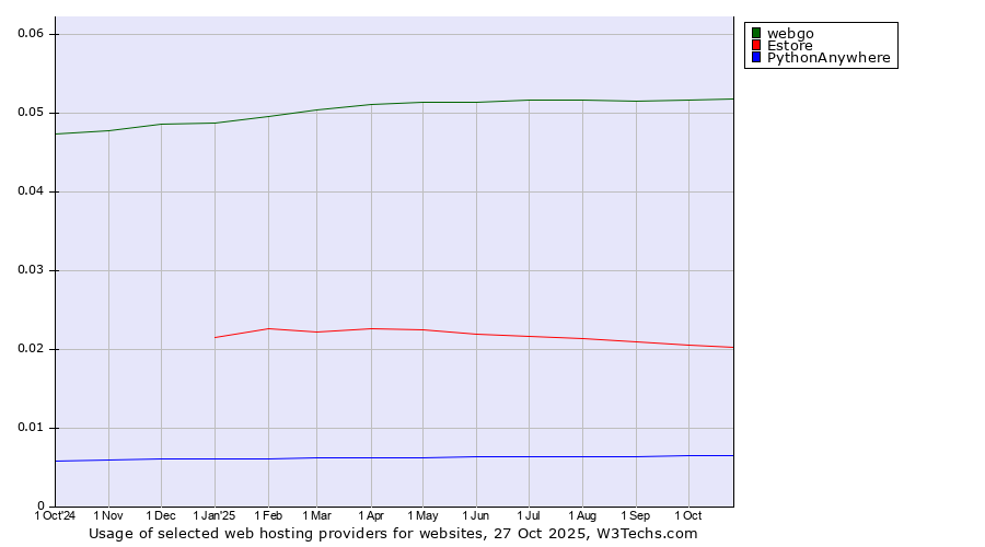 Historical trends in the usage of webgo vs. Estore vs. PythonAnywhere