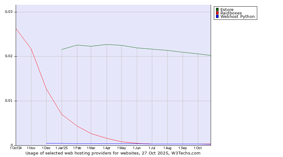 Historical trends in the usage of Estore vs. Raidboxes vs. Webhost Python