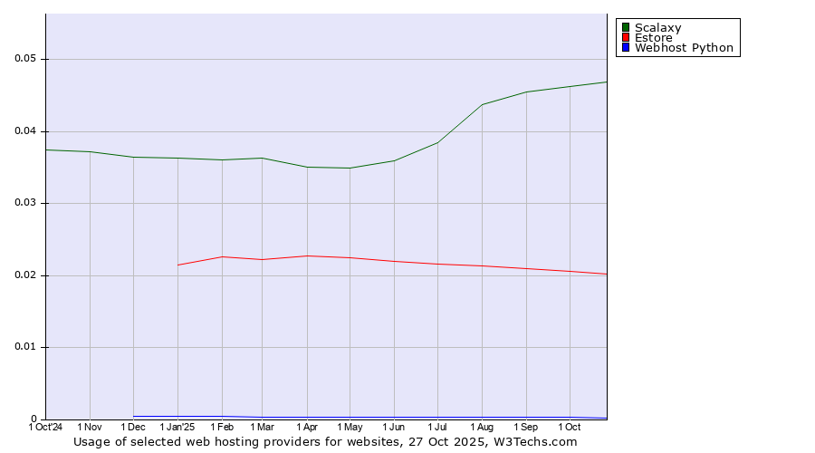 Historical trends in the usage of Scalaxy vs. Estore vs. Webhost Python