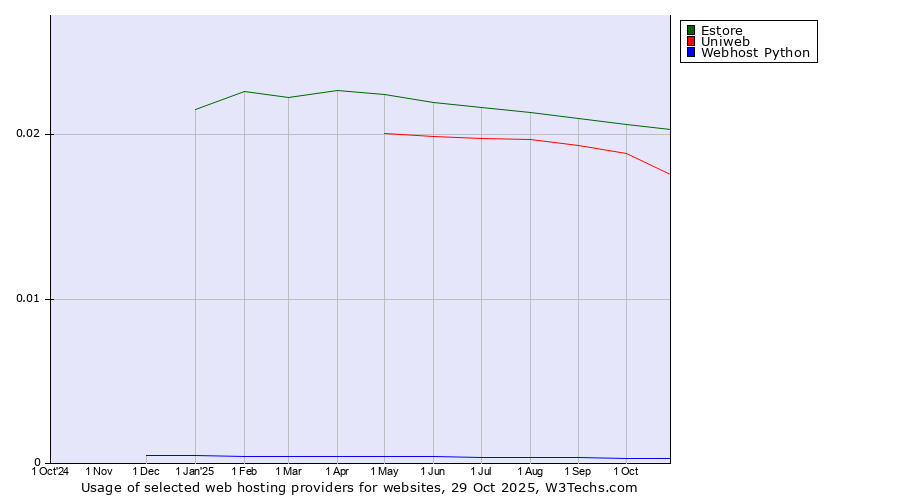 Historical trends in the usage of Estore vs. Uniweb vs. Webhost Python