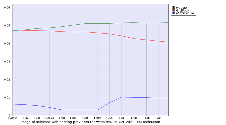 Historical trends in the usage of webgo vs. GitBook vs. eStruxture