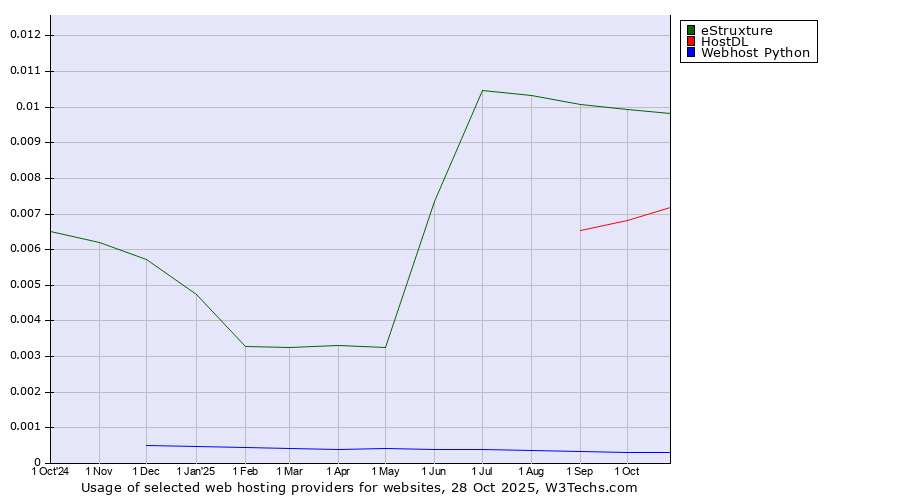 Historical trends in the usage of eStruxture vs. HostDL vs. Webhost Python