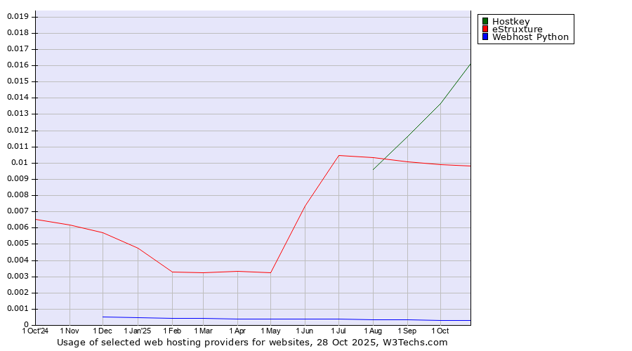 Historical trends in the usage of Hostkey vs. eStruxture vs. Webhost Python