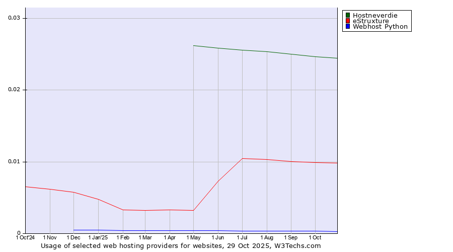 Historical trends in the usage of Hostneverdie vs. eStruxture vs. Webhost Python