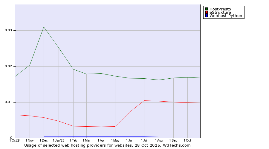 Historical trends in the usage of HostPresto vs. eStruxture vs. Webhost Python