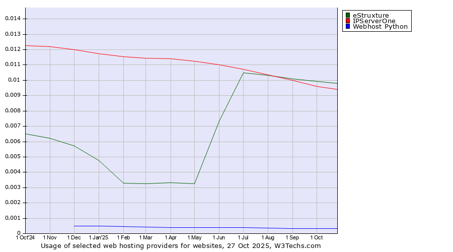 Historical trends in the usage of eStruxture vs. IPServerOne vs. Webhost Python
