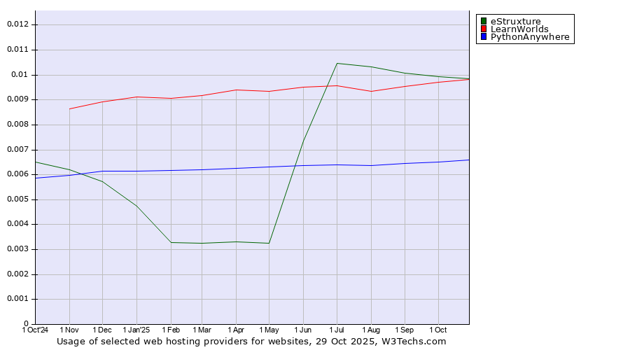 Historical trends in the usage of LearnWorlds vs. eStruxture vs. PythonAnywhere