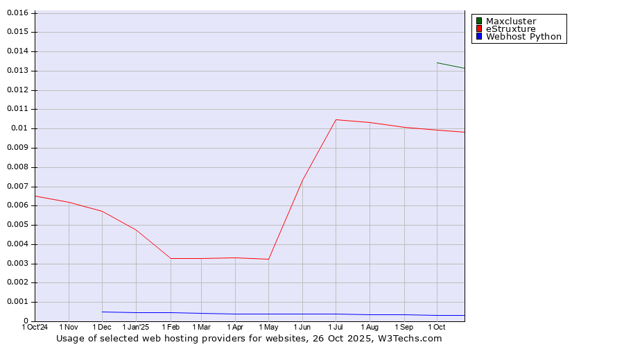 Historical trends in the usage of Maxcluster vs. eStruxture vs. Webhost Python