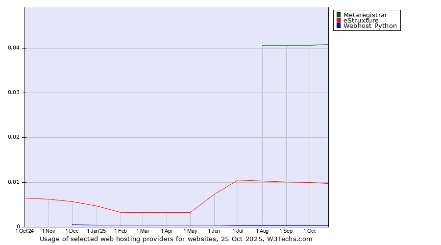 Historical trends in the usage of Metaregistrar vs. eStruxture vs. Webhost Python