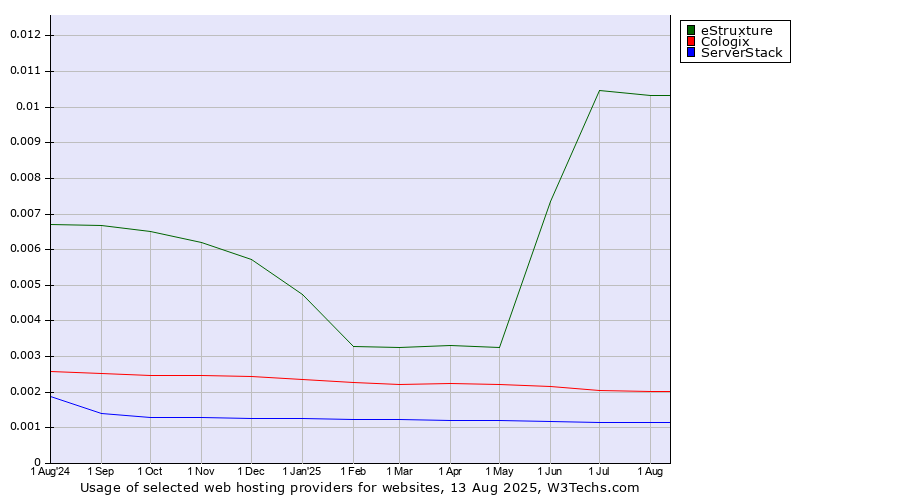 Historical trends in the usage of eStruxture vs. Cologix vs. ServerStack