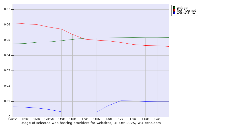 Historical trends in the usage of webgo vs. Netinternet vs. eStruxture