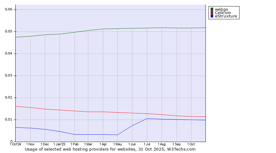 Historical trends in the usage of webgo vs. Cellcom vs. eStruxture
