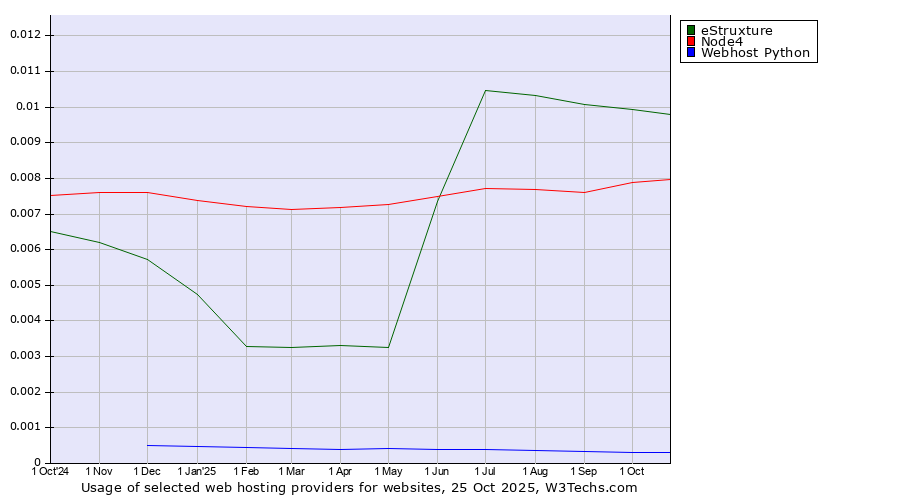 Historical trends in the usage of eStruxture vs. Node4 vs. Webhost Python