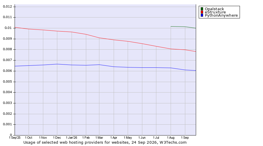 Historical trends in the usage of Opalstack vs. eStruxture vs. PythonAnywhere