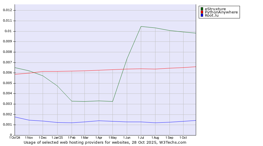 Historical trends in the usage of eStruxture vs. PythonAnywhere vs. Root.lu