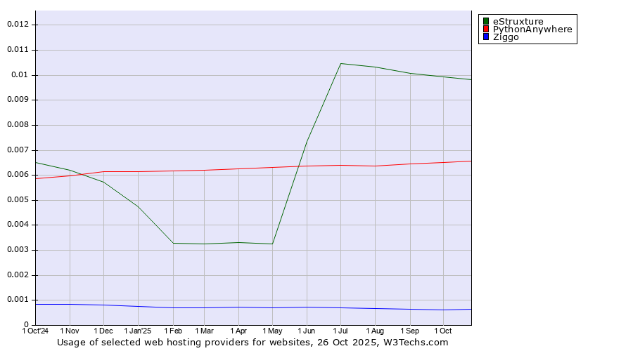 Historical trends in the usage of eStruxture vs. PythonAnywhere vs. Ziggo