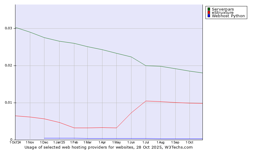 Historical trends in the usage of Serverpars vs. eStruxture vs. Webhost Python