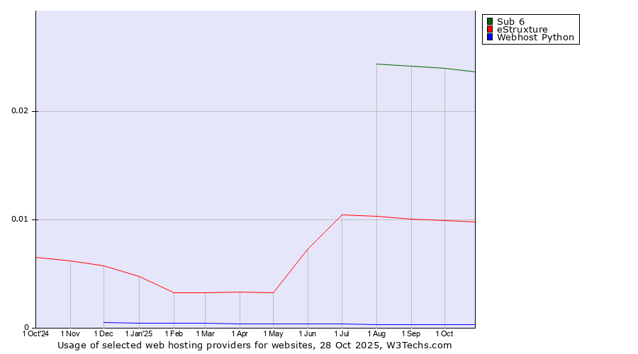 Historical trends in the usage of Sub 6 vs. eStruxture vs. Webhost Python