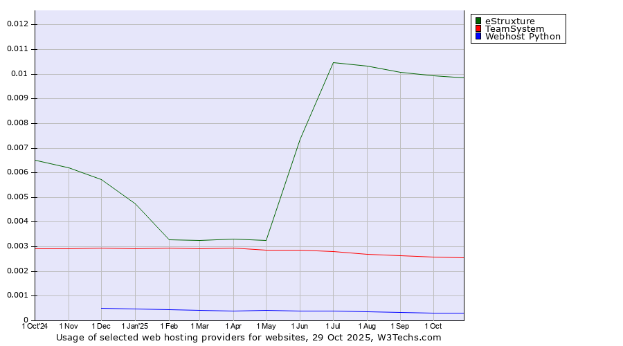 Historical trends in the usage of eStruxture vs. TeamSystem vs. Webhost Python