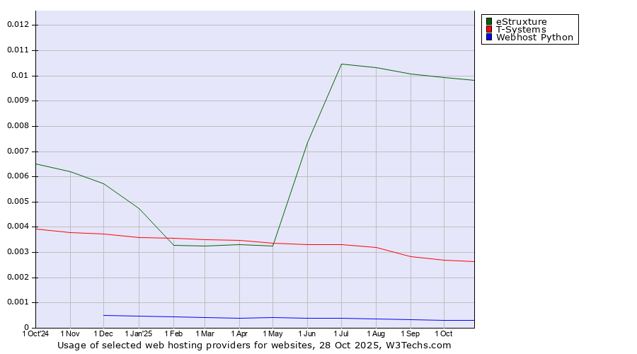 Historical trends in the usage of eStruxture vs. T-Systems vs. Webhost Python
