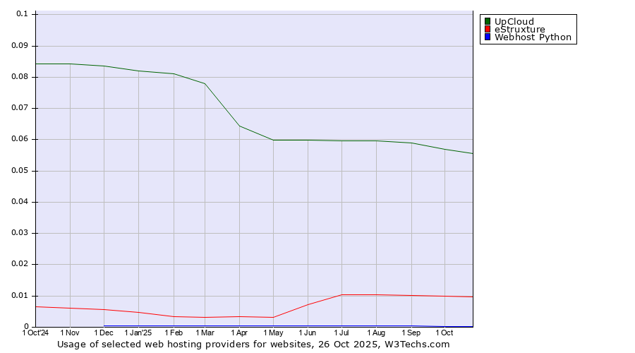 Historical trends in the usage of UpCloud vs. eStruxture vs. Webhost Python