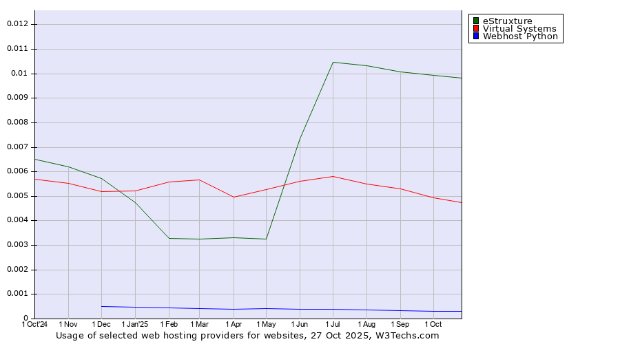Historical trends in the usage of eStruxture vs. Virtual Systems vs. Webhost Python