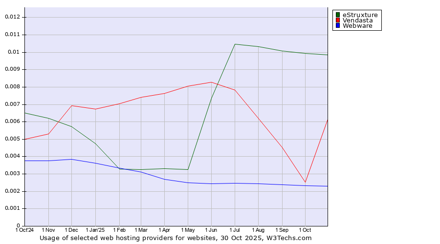 Historical trends in the usage of eStruxture vs. Vendasta vs. Webware
