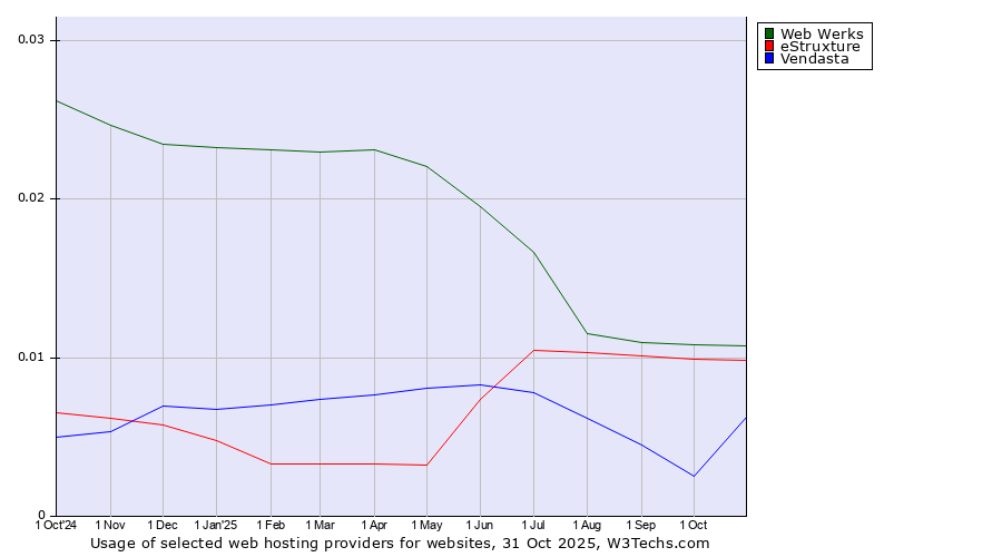 Historical trends in the usage of Web Werks vs. eStruxture vs. Vendasta