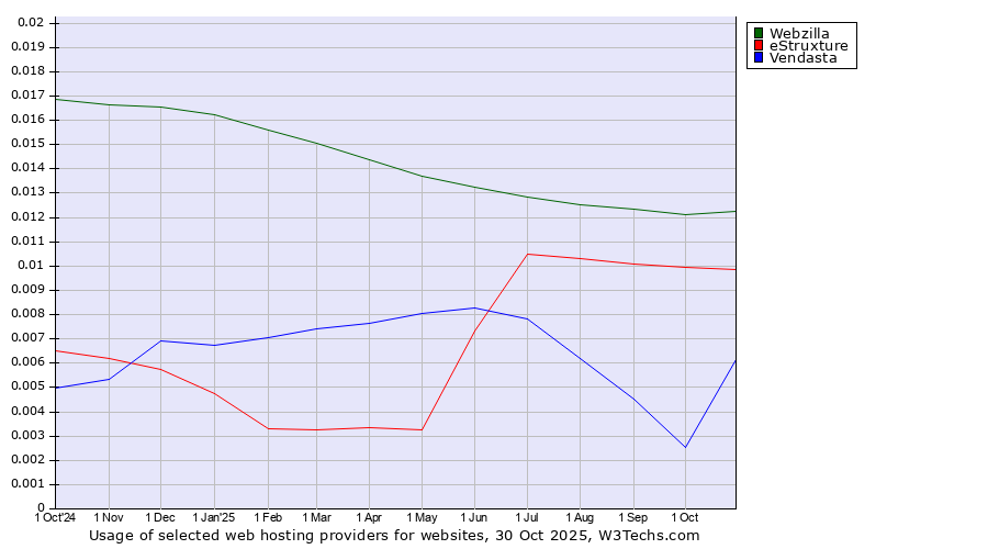 Historical trends in the usage of Webzilla vs. eStruxture vs. Vendasta