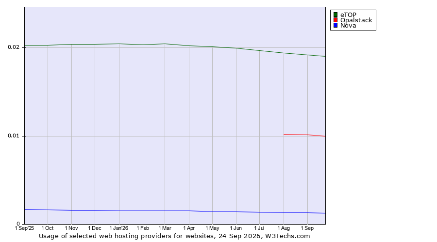 Historical trends in the usage of eTOP vs. Opalstack vs. Nova