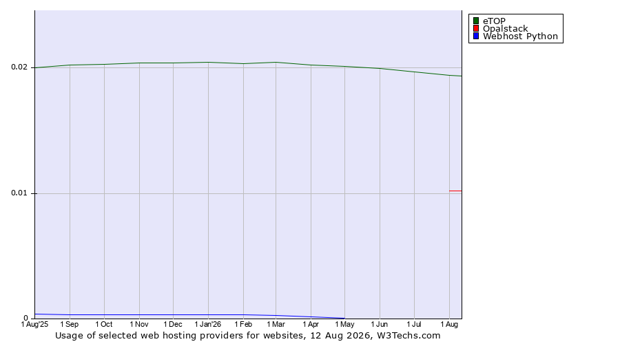Historical trends in the usage of eTOP vs. Opalstack vs. Webhost Python