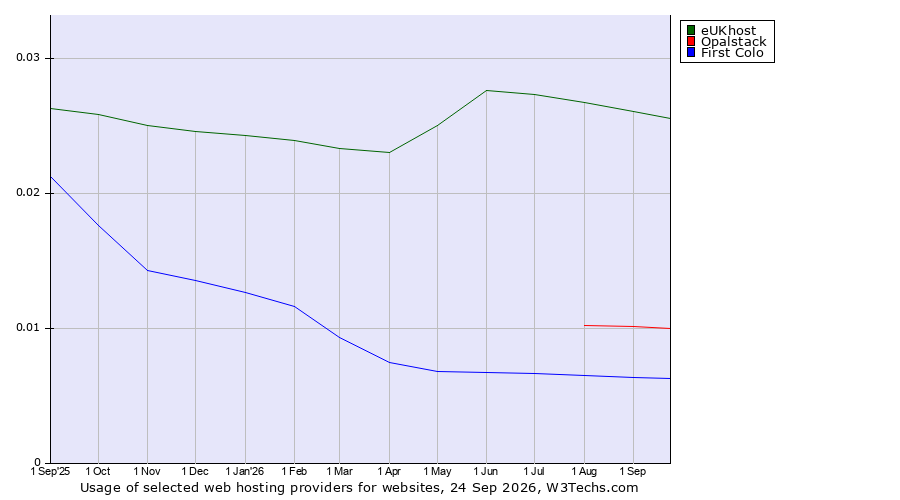 Historical trends in the usage of eUKhost vs. Opalstack vs. First Colo