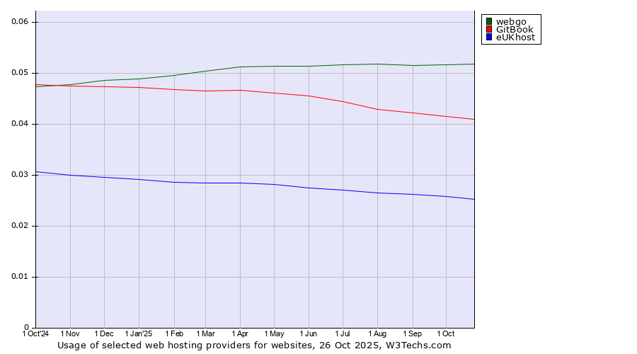 Historical trends in the usage of webgo vs. GitBook vs. eUKhost