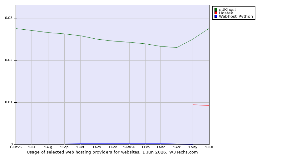Historical trends in the usage of eUKhost vs. Hostek vs. Webhost Python