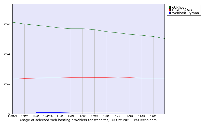 Historical trends in the usage of eUKhost vs. Hosting2GO vs. Webhost Python
