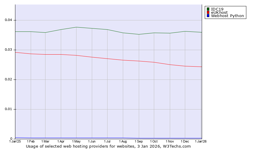 Historical trends in the usage of IDC19 vs. eUKhost vs. Webhost Python