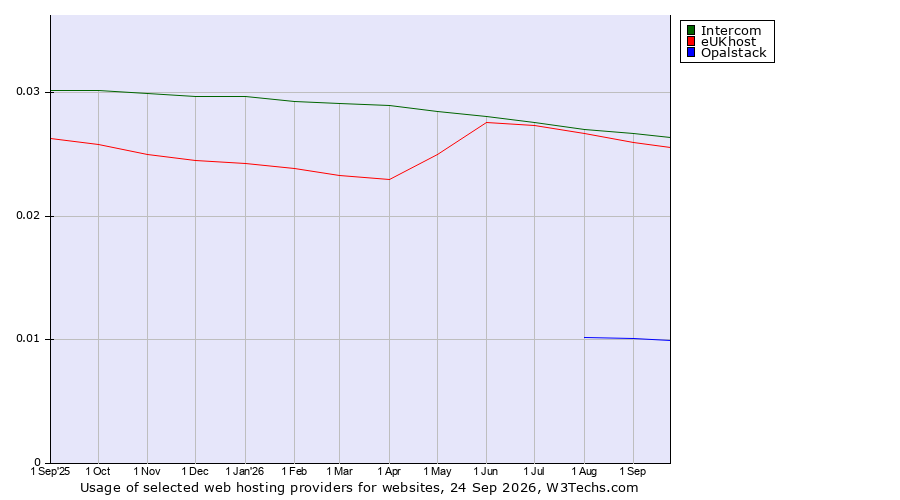 Historical trends in the usage of Intercom vs. eUKhost vs. Opalstack