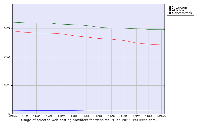 Historical trends in the usage of Intercom vs. eUKhost vs. ServerStack