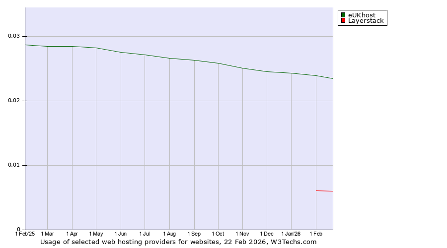 Historical trends in the usage of eUKhost vs. Layerstack
